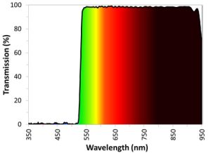 ULTRA Series Dichroic Filters product image. Light wave graph