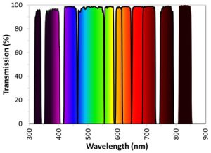ULTRA Series Bandpass Filters product image