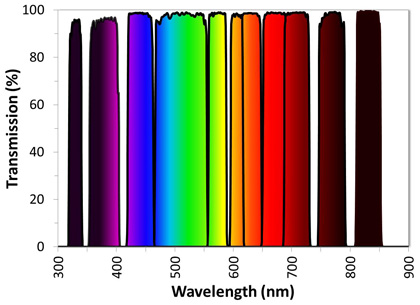 ULTRA Series Bandpass Filters product image