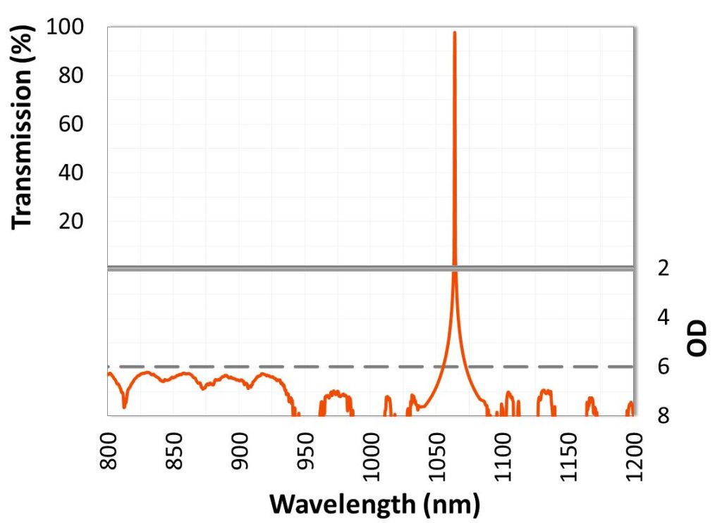 Ultra-Narrow Bandpass Optical Filters product image