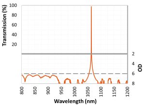 Ultra-Narrow Bandpass Optical Filters product image