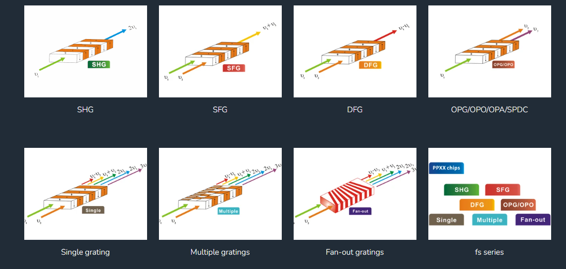 Different NL processes possible using PPXX Chips