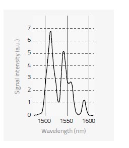 IR Adaptor Excitation Spectrum