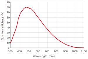 Spectral Response Curve for Hamamatsu ORCA Spark